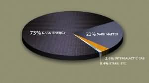 Dark_matter_dark_energy_pie_chart_