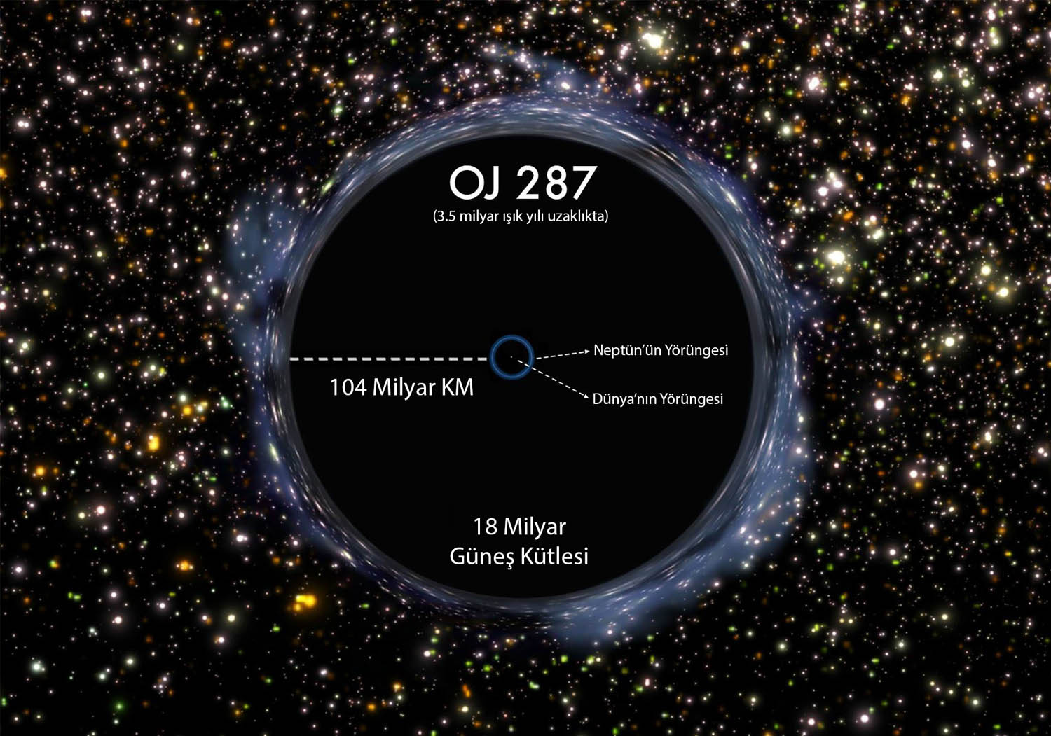 OJ 287 isimli karadelik, 18 milyar güneş kütlesi ile şu ana kadar keşfedilmiş en büyük karadeliktir.